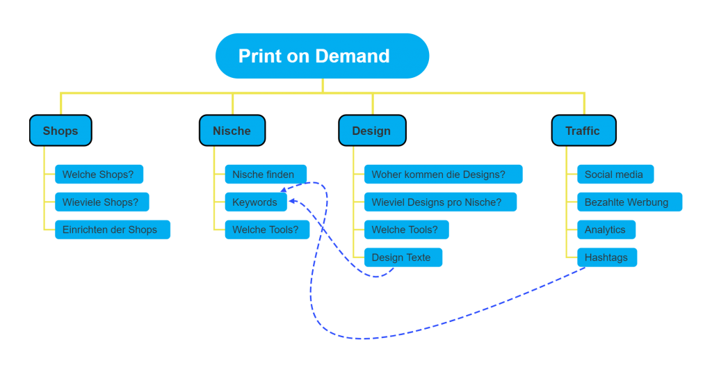 Mindmap zu Print on Demand